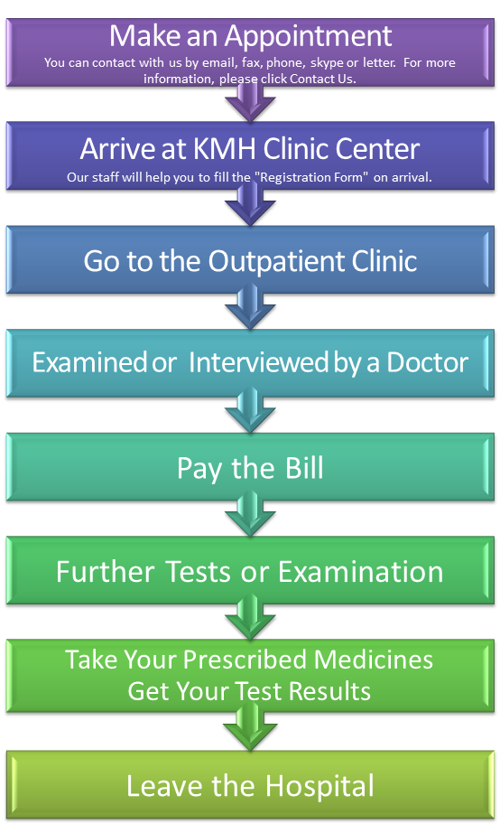 Outpatient Clinic Procedures